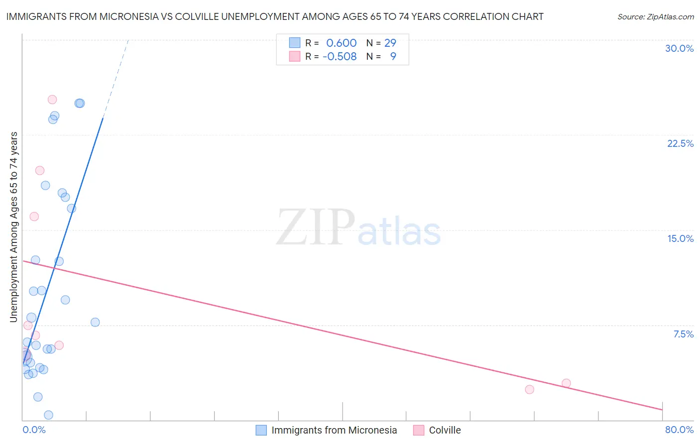 Immigrants from Micronesia vs Colville Unemployment Among Ages 65 to 74 years
