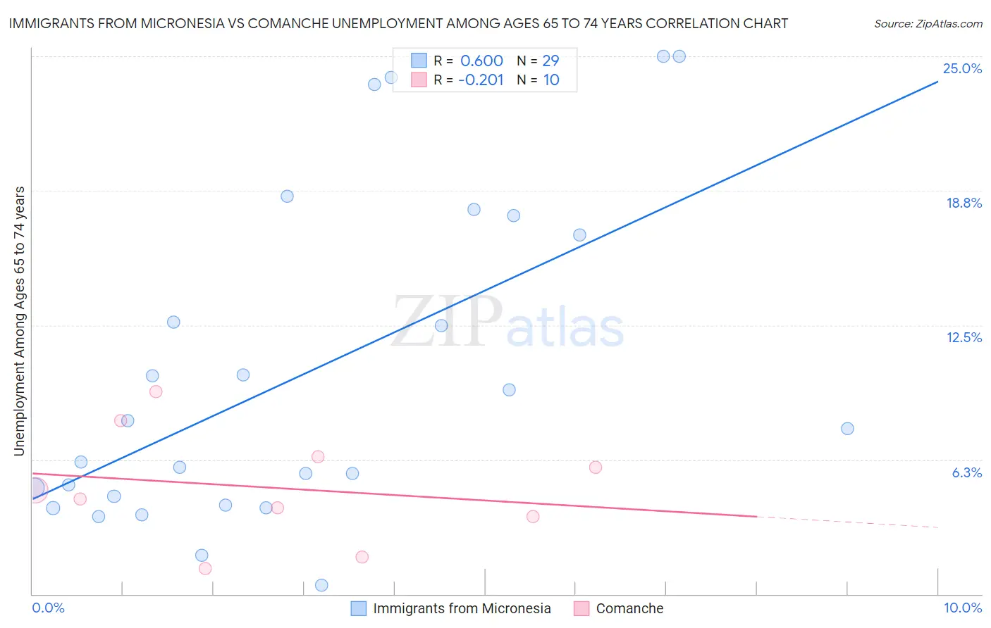 Immigrants from Micronesia vs Comanche Unemployment Among Ages 65 to 74 years