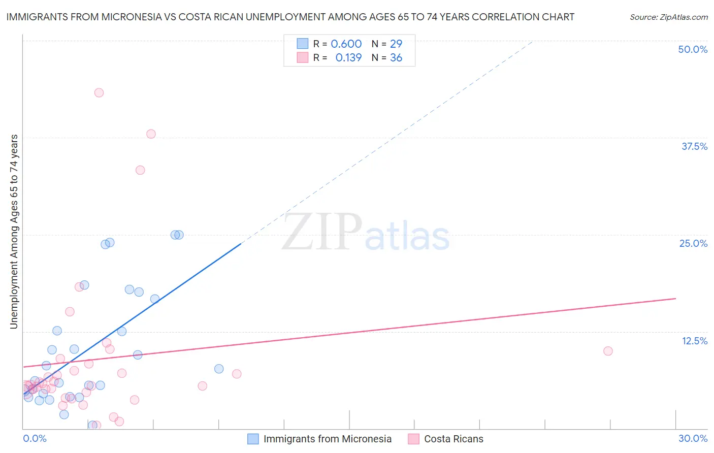 Immigrants from Micronesia vs Costa Rican Unemployment Among Ages 65 to 74 years