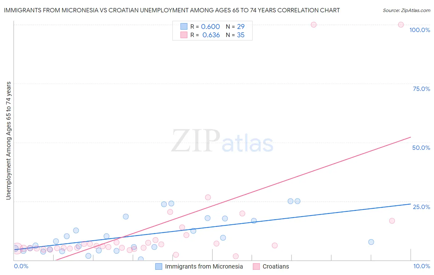 Immigrants from Micronesia vs Croatian Unemployment Among Ages 65 to 74 years