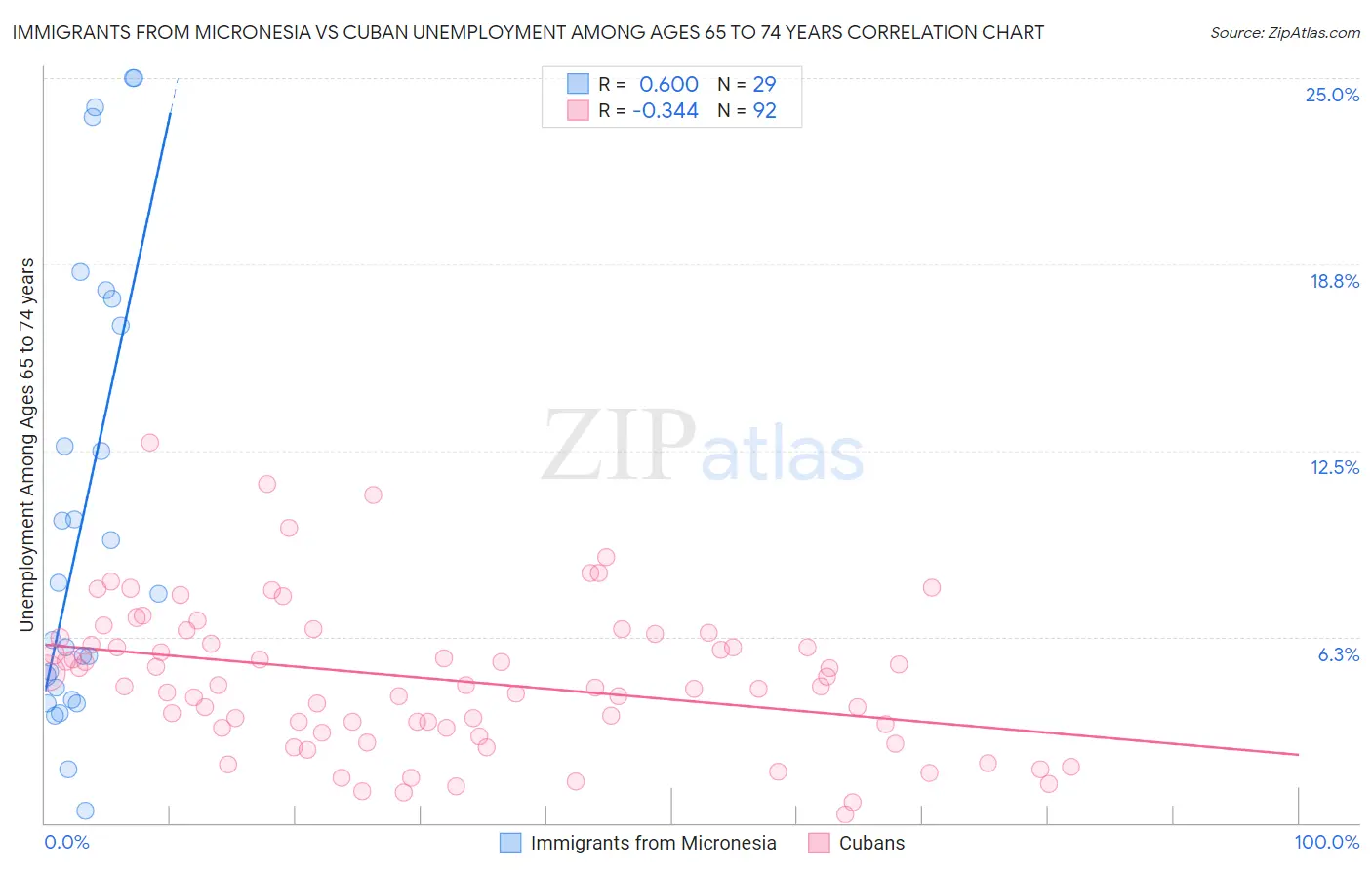 Immigrants from Micronesia vs Cuban Unemployment Among Ages 65 to 74 years