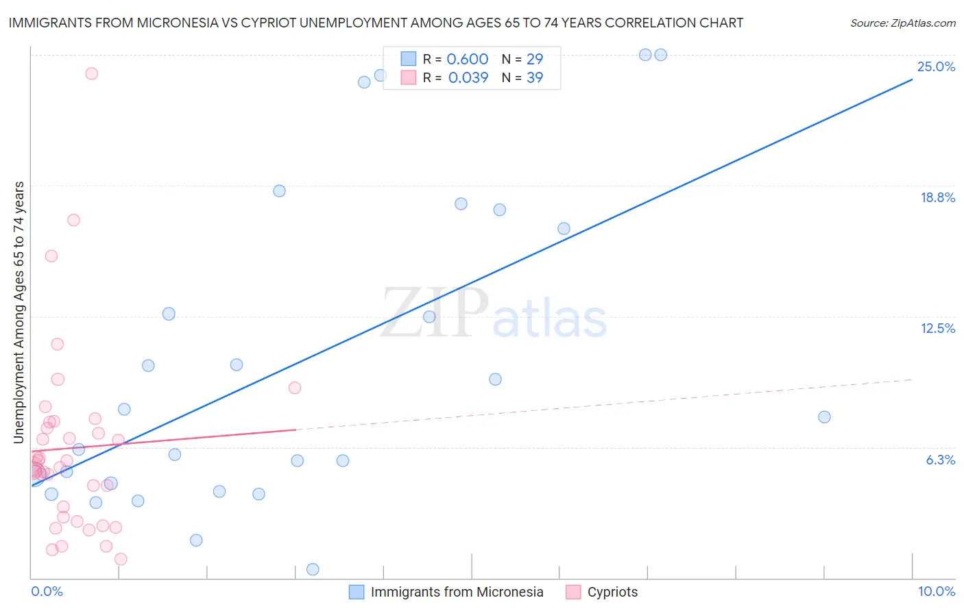 Immigrants from Micronesia vs Cypriot Unemployment Among Ages 65 to 74 years