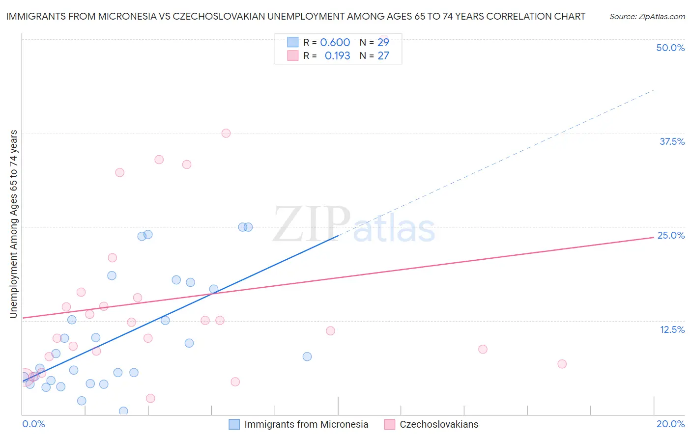 Immigrants from Micronesia vs Czechoslovakian Unemployment Among Ages 65 to 74 years