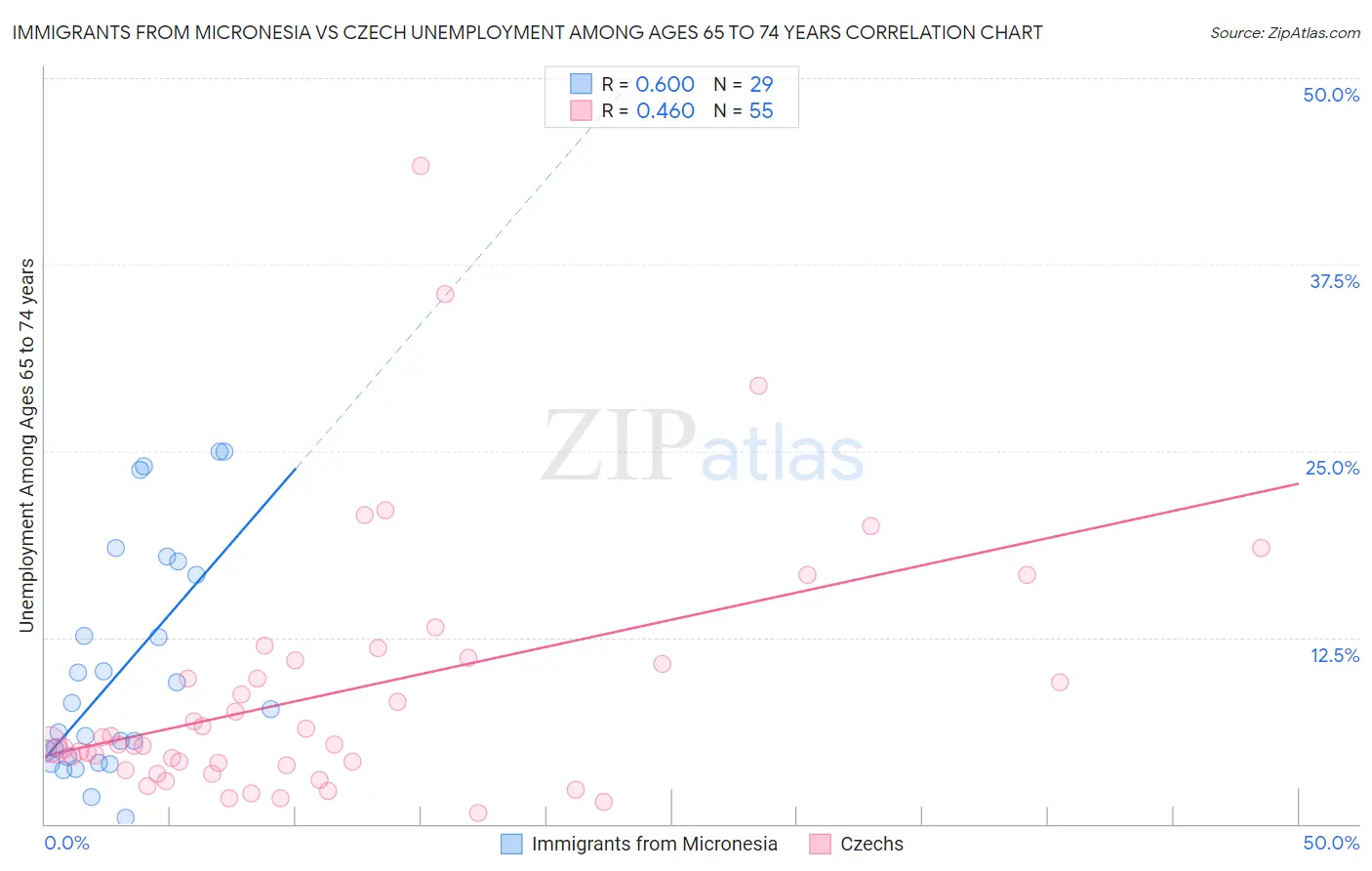 Immigrants from Micronesia vs Czech Unemployment Among Ages 65 to 74 years