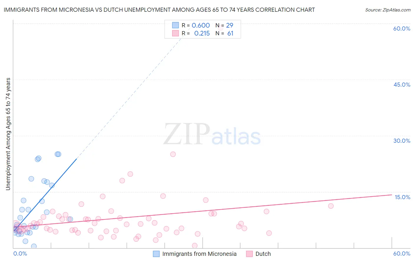 Immigrants from Micronesia vs Dutch Unemployment Among Ages 65 to 74 years
