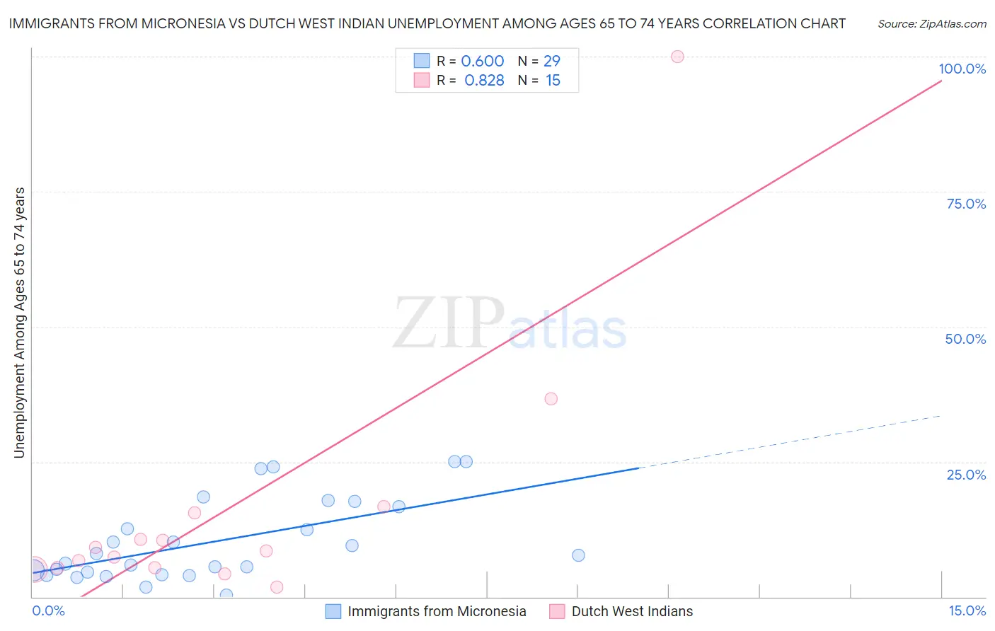 Immigrants from Micronesia vs Dutch West Indian Unemployment Among Ages 65 to 74 years