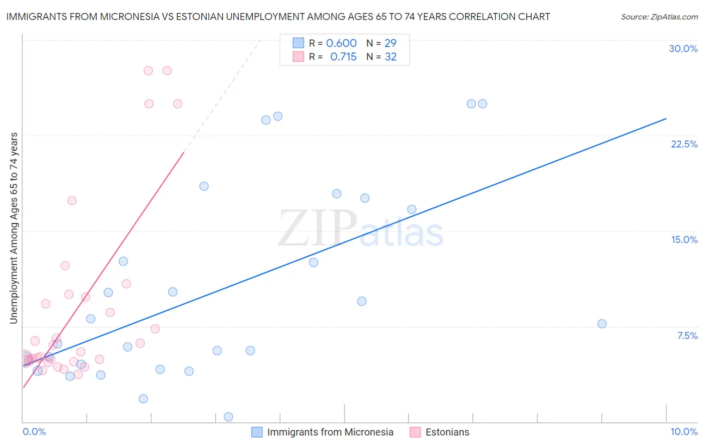 Immigrants from Micronesia vs Estonian Unemployment Among Ages 65 to 74 years