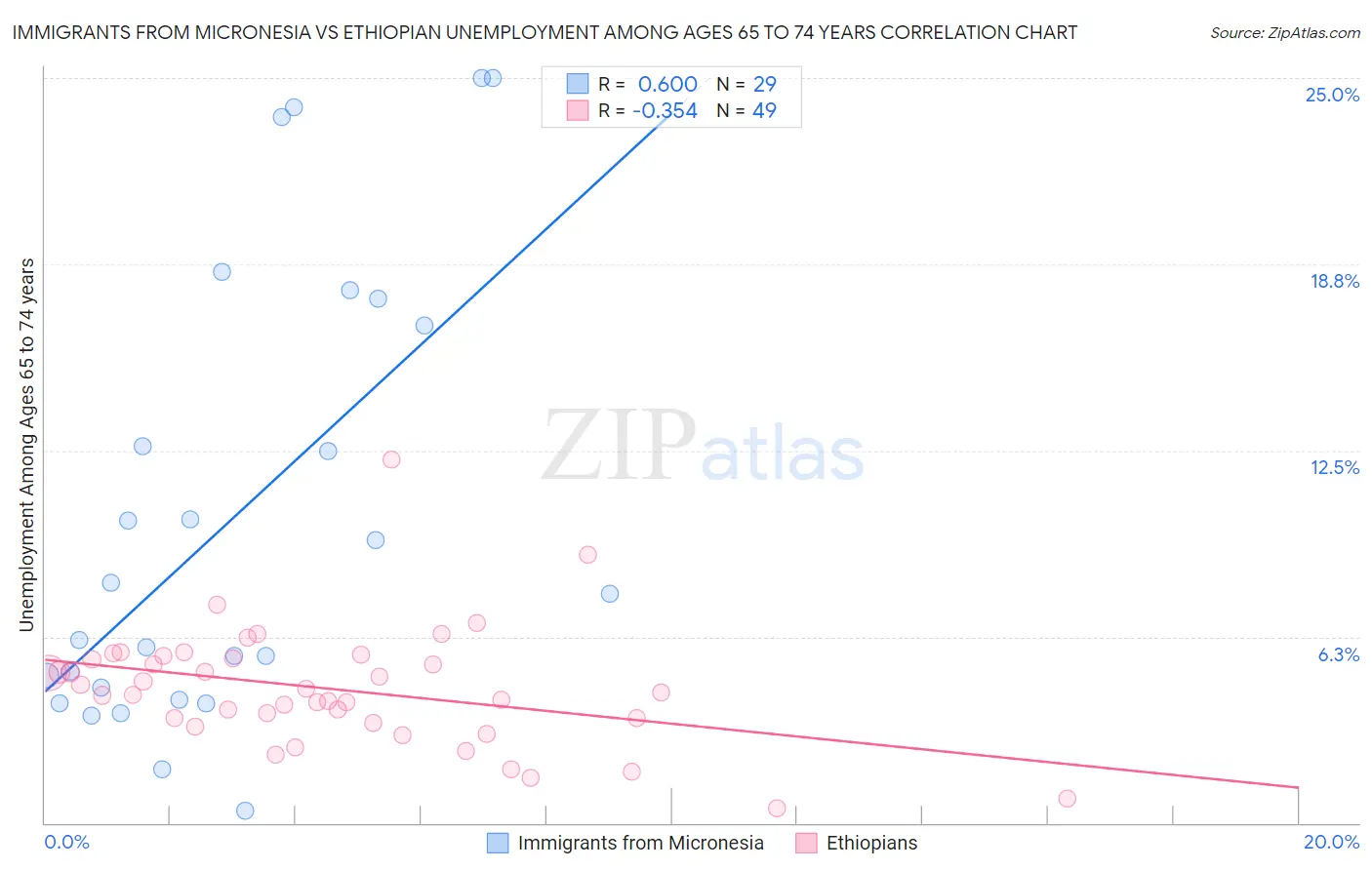 Immigrants from Micronesia vs Ethiopian Unemployment Among Ages 65 to 74 years