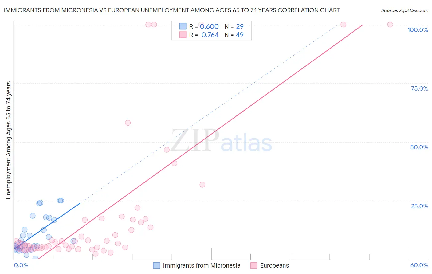 Immigrants from Micronesia vs European Unemployment Among Ages 65 to 74 years