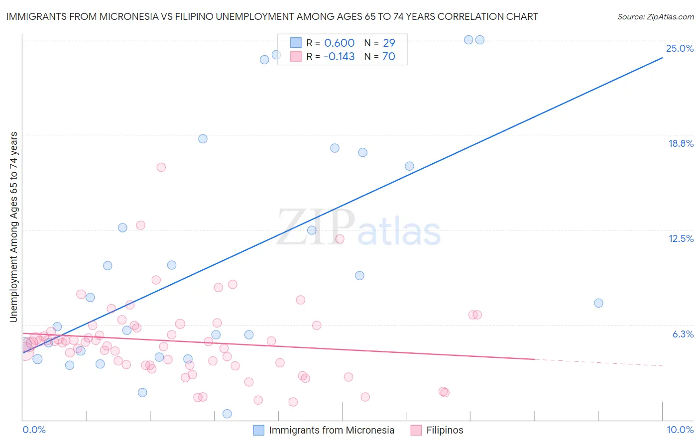 Immigrants from Micronesia vs Filipino Unemployment Among Ages 65 to 74 years