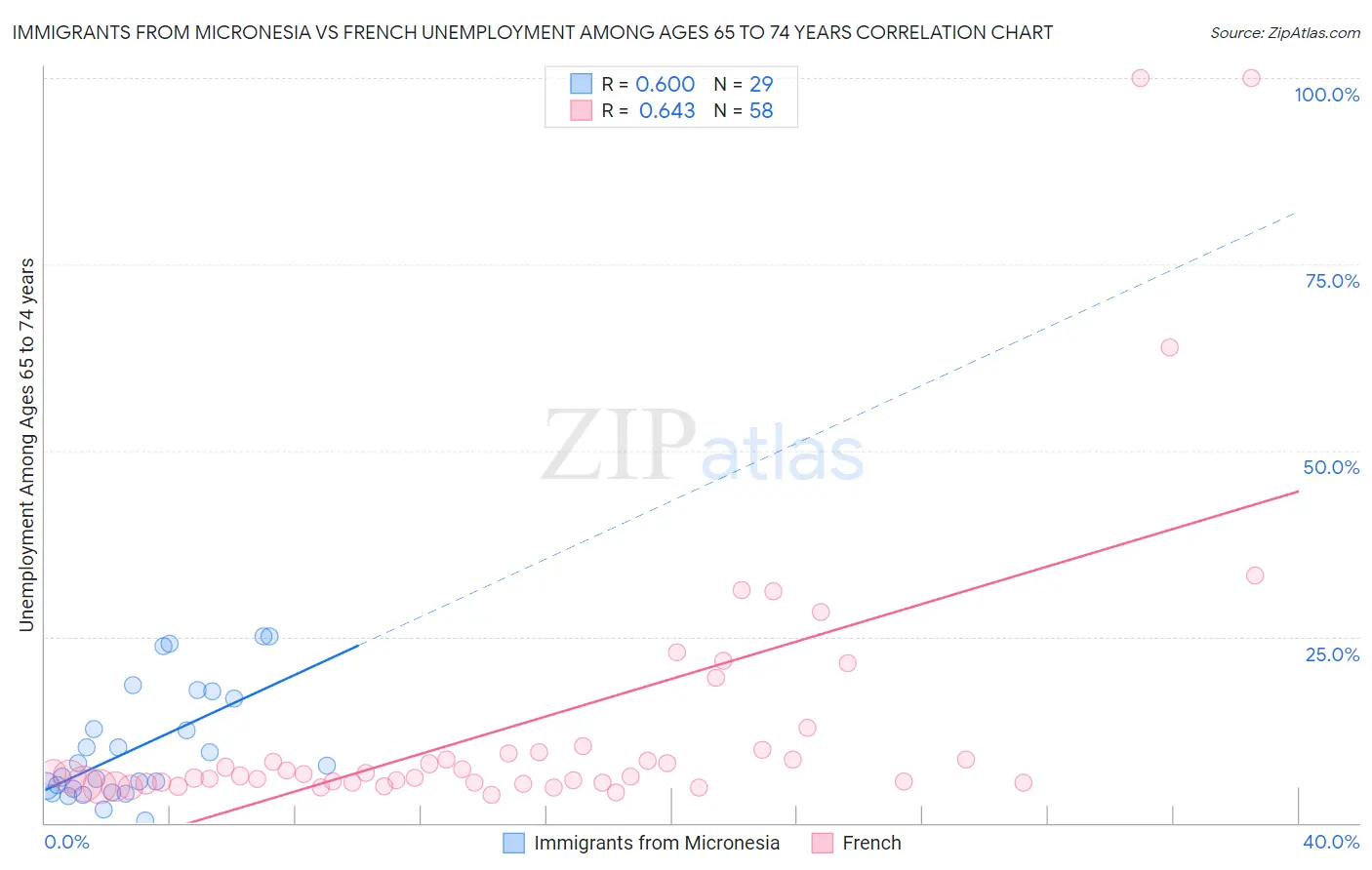 Immigrants from Micronesia vs French Unemployment Among Ages 65 to 74 years