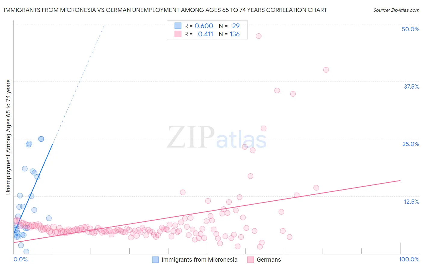Immigrants from Micronesia vs German Unemployment Among Ages 65 to 74 years
