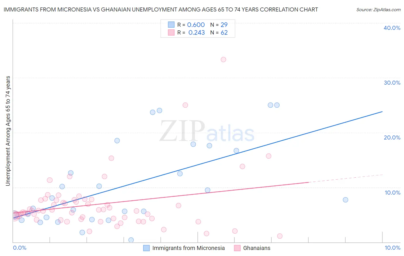 Immigrants from Micronesia vs Ghanaian Unemployment Among Ages 65 to 74 years