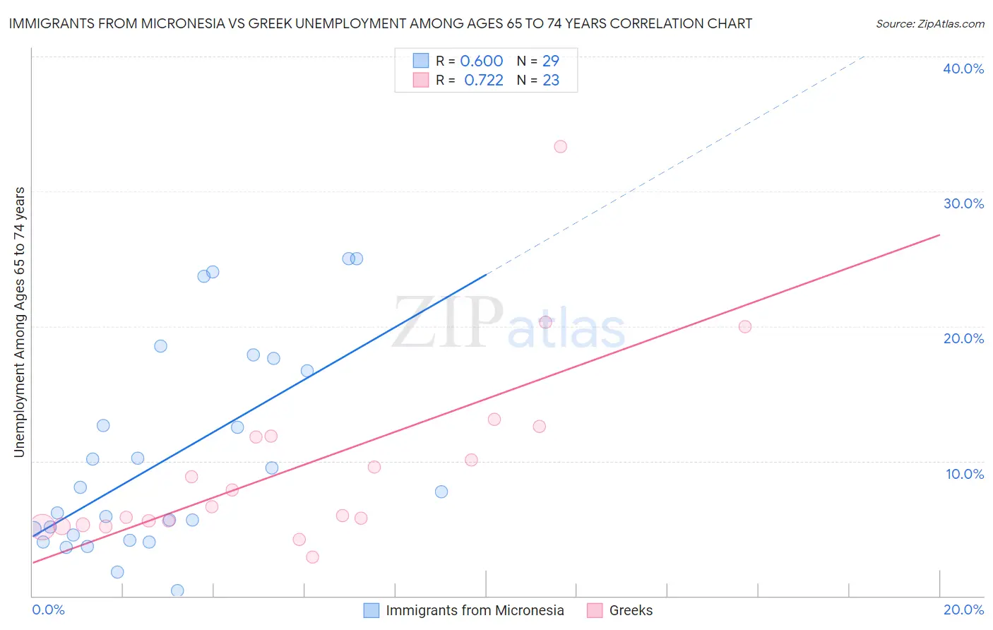 Immigrants from Micronesia vs Greek Unemployment Among Ages 65 to 74 years
