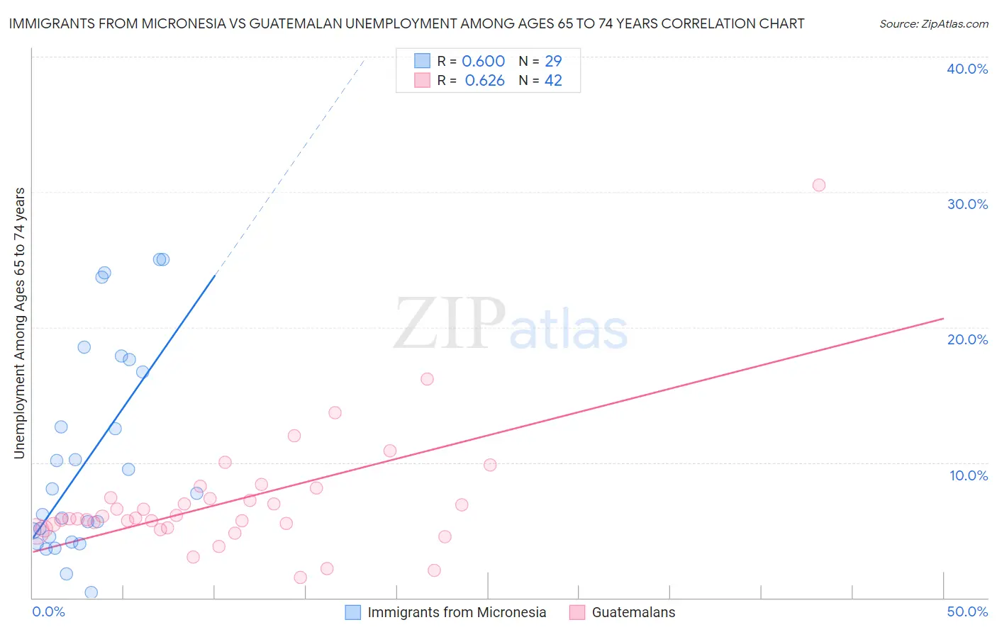 Immigrants from Micronesia vs Guatemalan Unemployment Among Ages 65 to 74 years