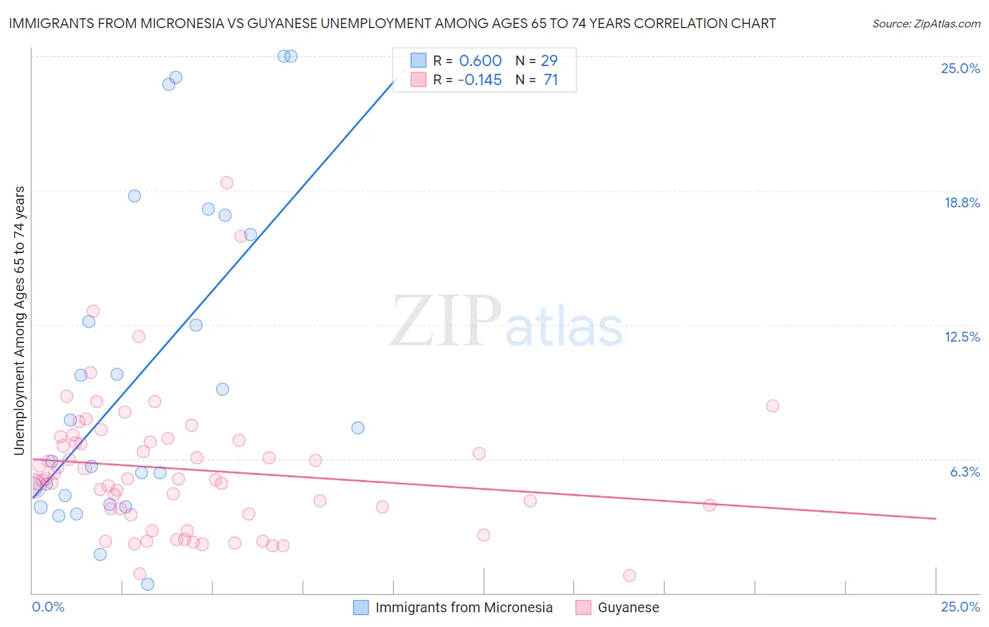 Immigrants from Micronesia vs Guyanese Unemployment Among Ages 65 to 74 years
