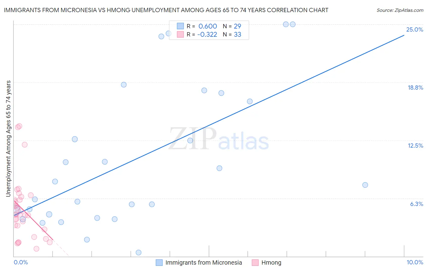 Immigrants from Micronesia vs Hmong Unemployment Among Ages 65 to 74 years
