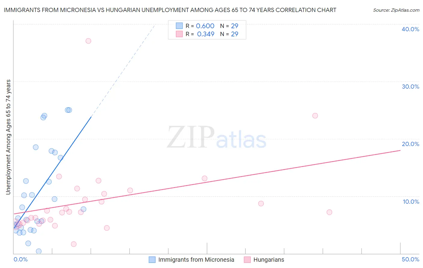 Immigrants from Micronesia vs Hungarian Unemployment Among Ages 65 to 74 years