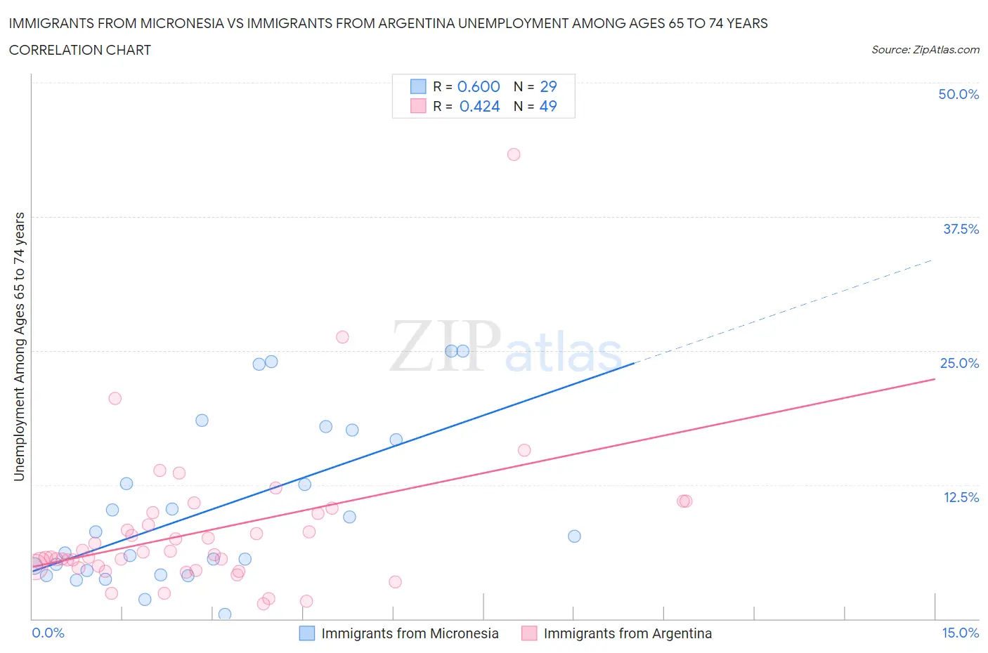 Immigrants from Micronesia vs Immigrants from Argentina Unemployment Among Ages 65 to 74 years