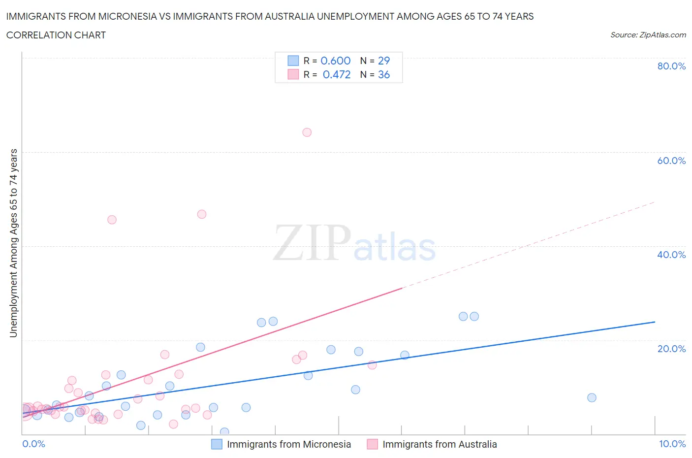 Immigrants from Micronesia vs Immigrants from Australia Unemployment Among Ages 65 to 74 years