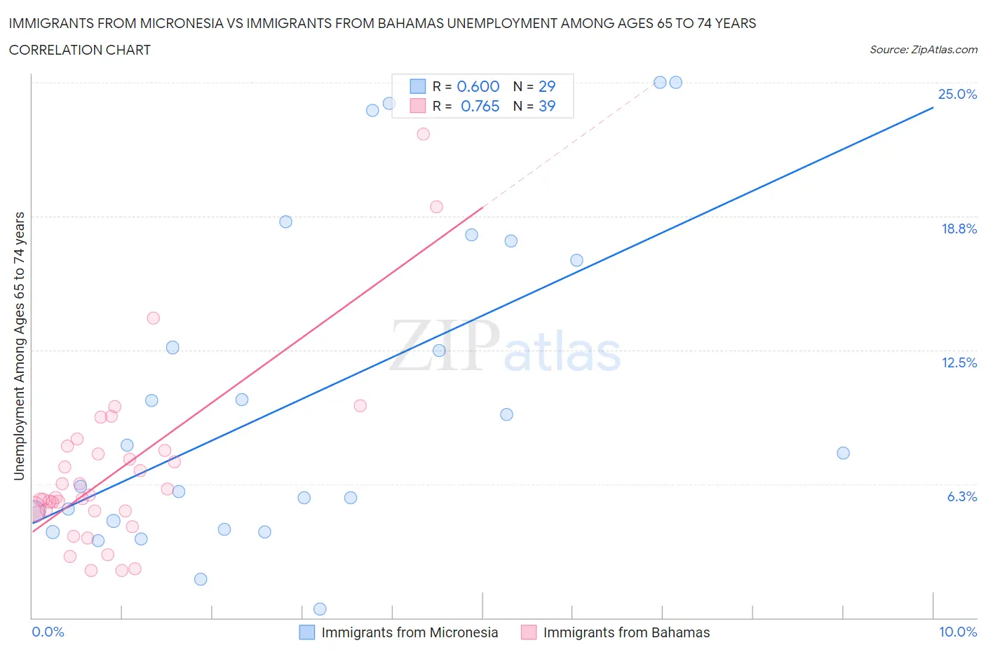 Immigrants from Micronesia vs Immigrants from Bahamas Unemployment Among Ages 65 to 74 years