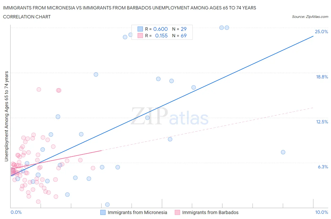 Immigrants from Micronesia vs Immigrants from Barbados Unemployment Among Ages 65 to 74 years