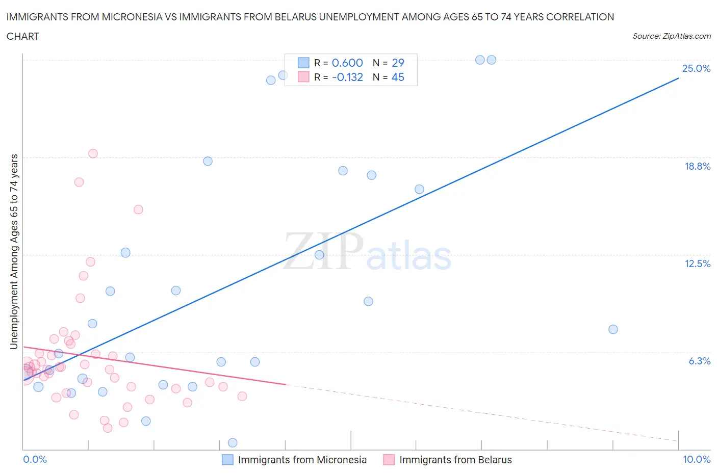 Immigrants from Micronesia vs Immigrants from Belarus Unemployment Among Ages 65 to 74 years