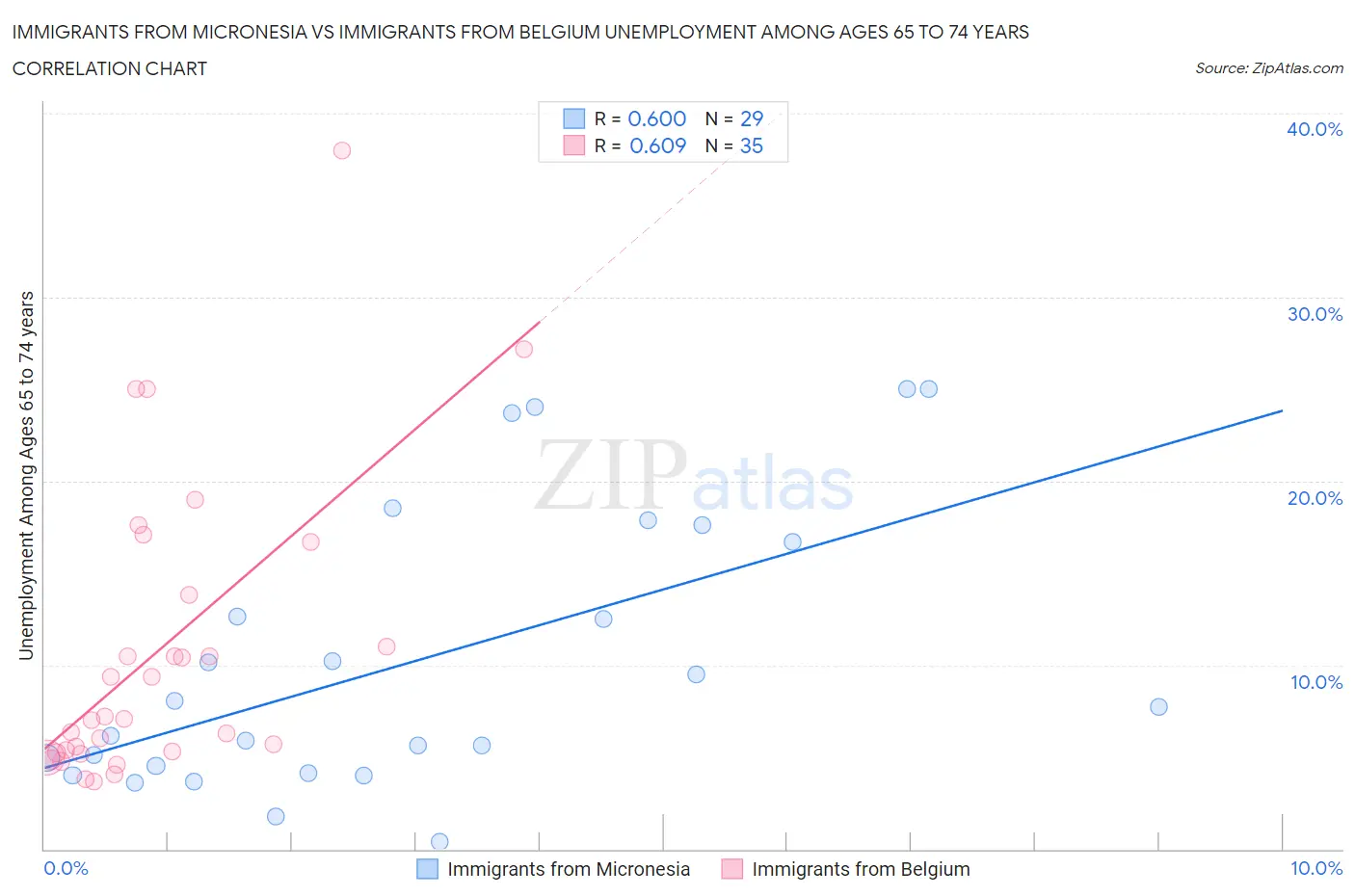 Immigrants from Micronesia vs Immigrants from Belgium Unemployment Among Ages 65 to 74 years