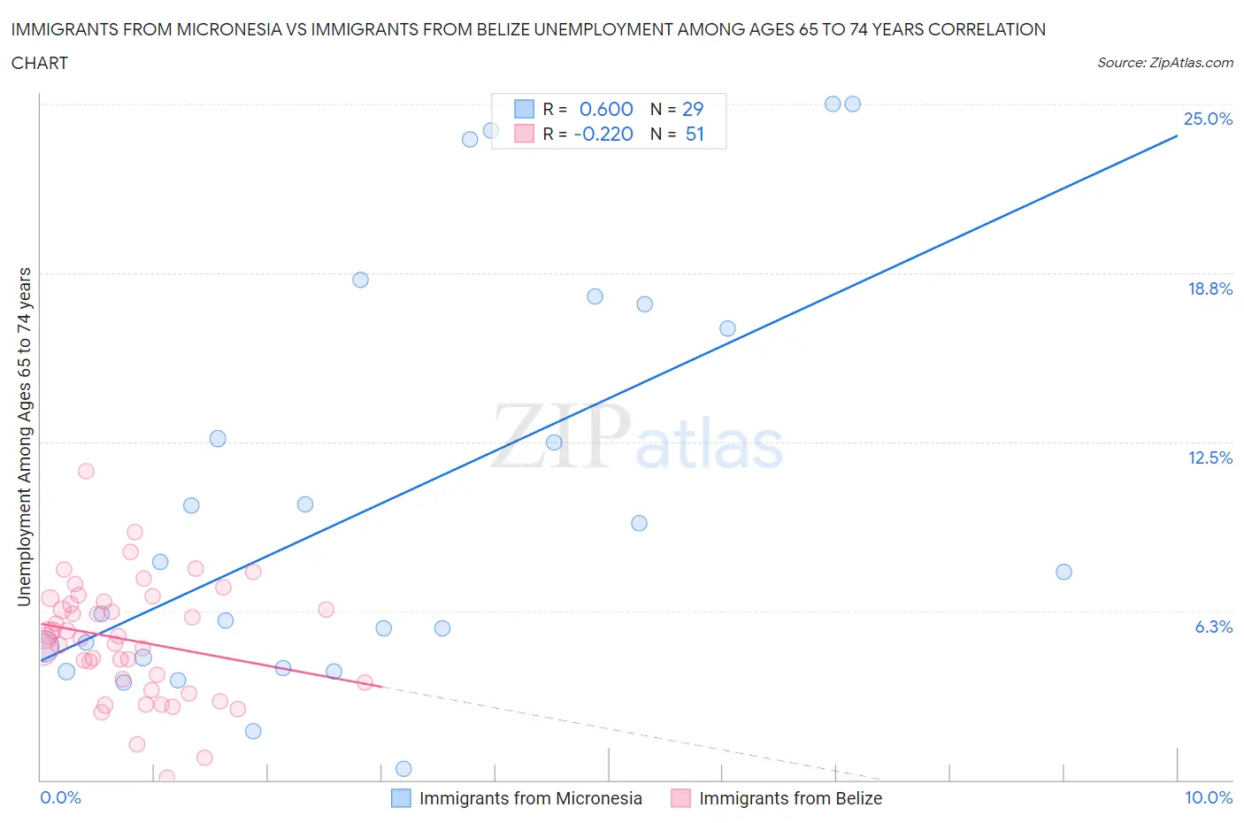 Immigrants from Micronesia vs Immigrants from Belize Unemployment Among Ages 65 to 74 years