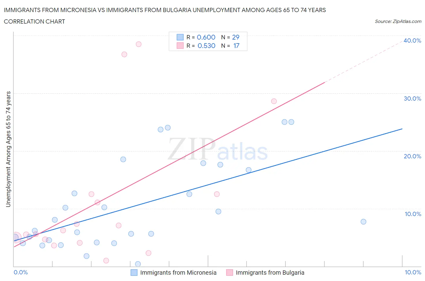 Immigrants from Micronesia vs Immigrants from Bulgaria Unemployment Among Ages 65 to 74 years