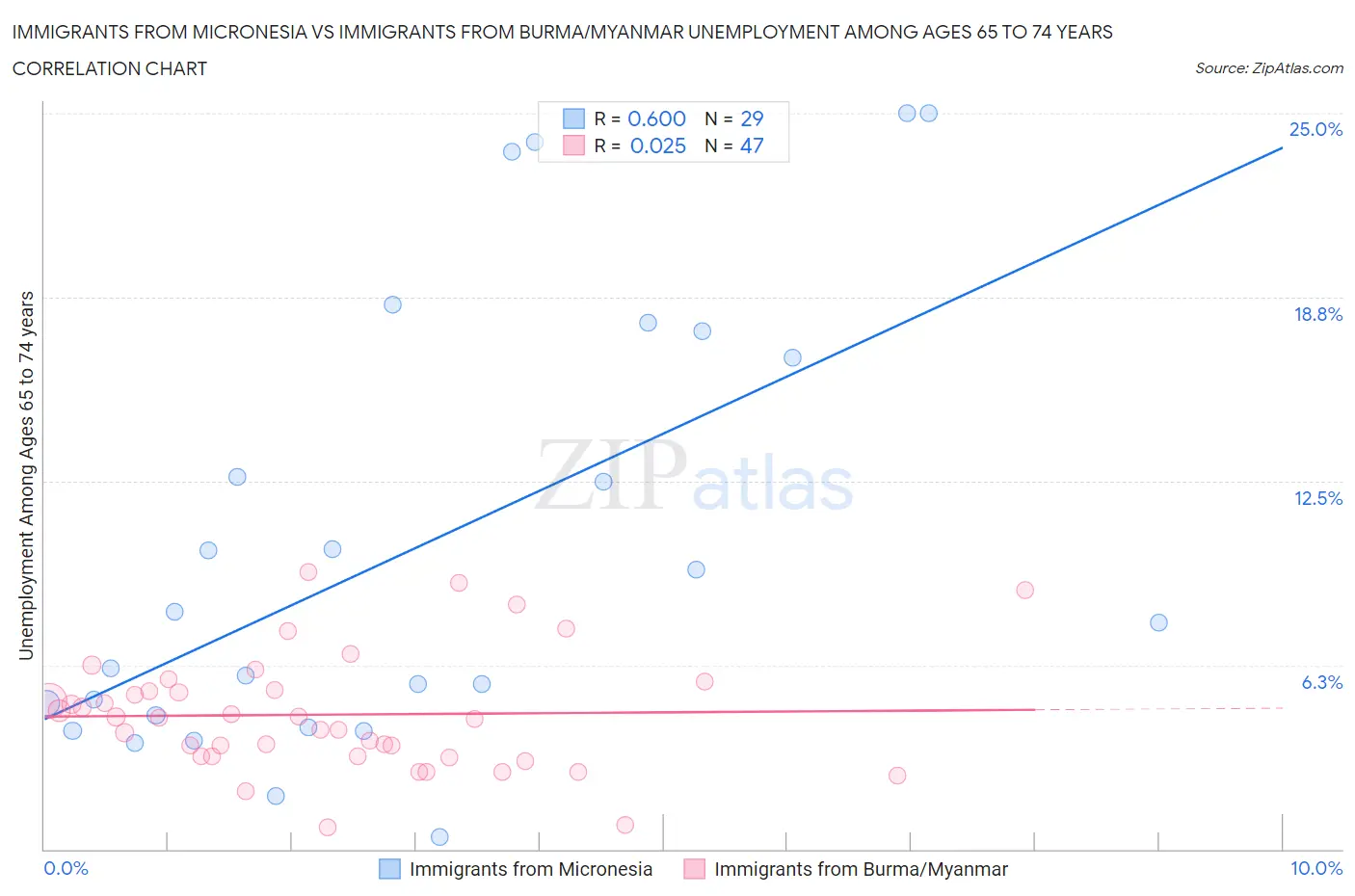 Immigrants from Micronesia vs Immigrants from Burma/Myanmar Unemployment Among Ages 65 to 74 years
