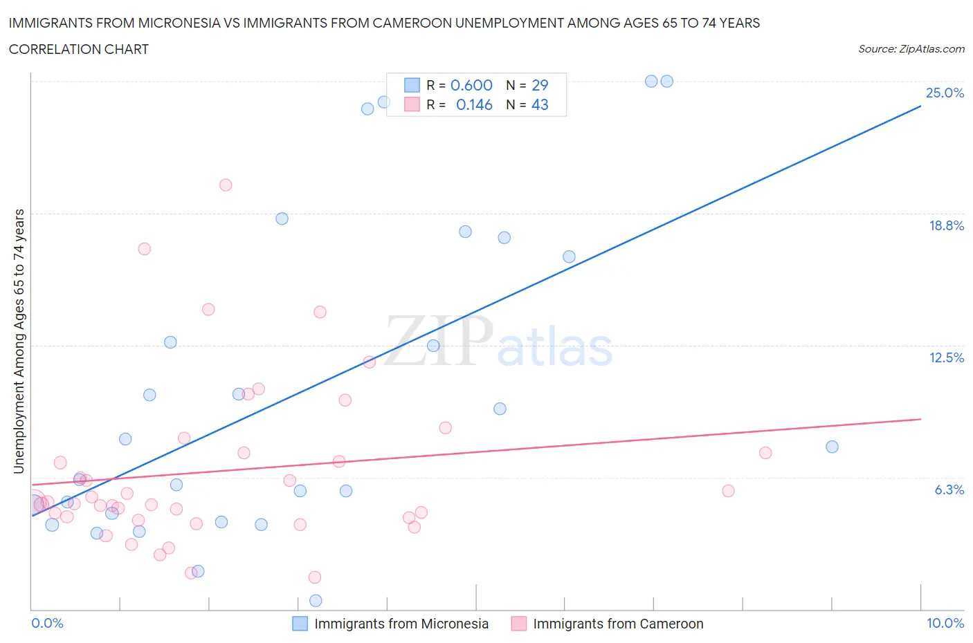 Immigrants from Micronesia vs Immigrants from Cameroon Unemployment Among Ages 65 to 74 years