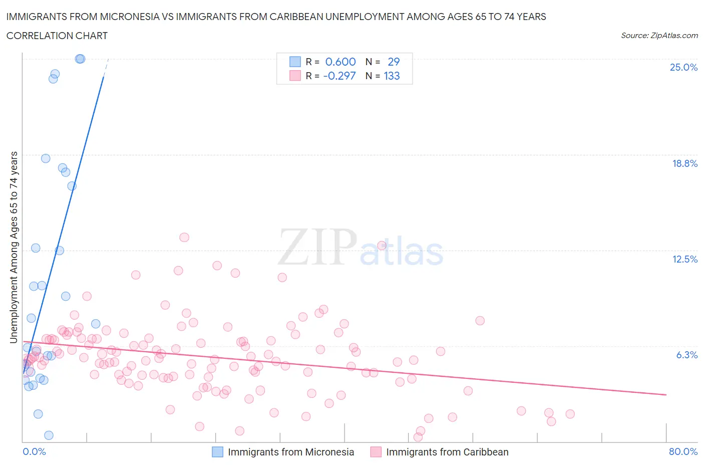 Immigrants from Micronesia vs Immigrants from Caribbean Unemployment Among Ages 65 to 74 years