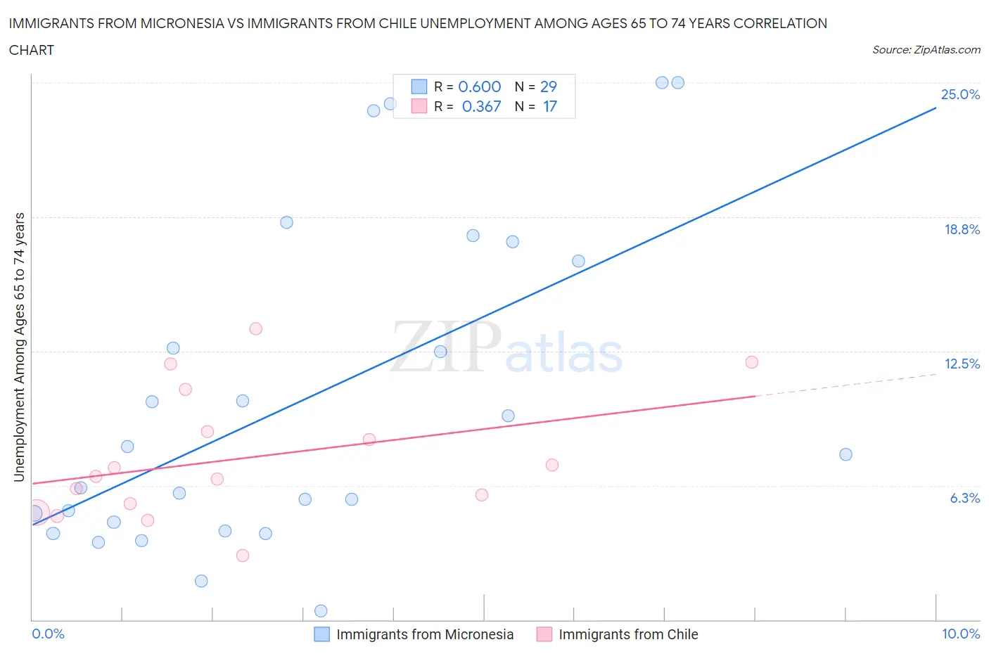 Immigrants from Micronesia vs Immigrants from Chile Unemployment Among Ages 65 to 74 years