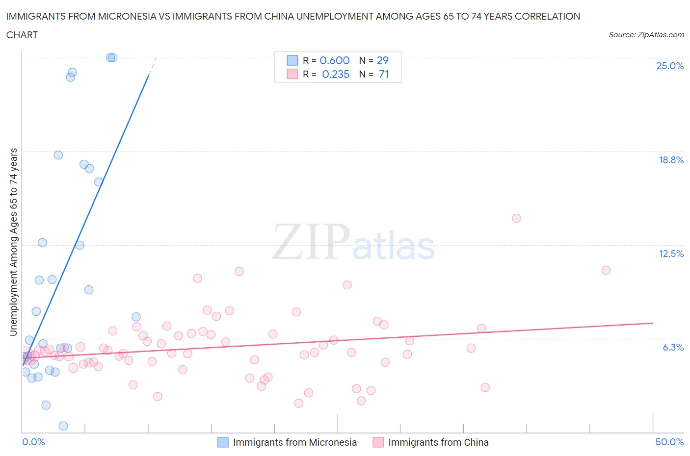 Immigrants from Micronesia vs Immigrants from China Unemployment Among Ages 65 to 74 years