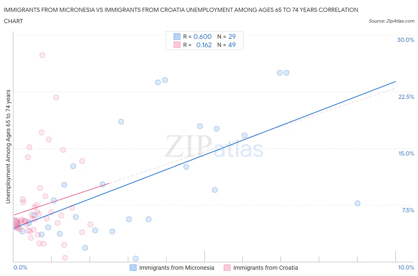 Immigrants from Micronesia vs Immigrants from Croatia Unemployment Among Ages 65 to 74 years