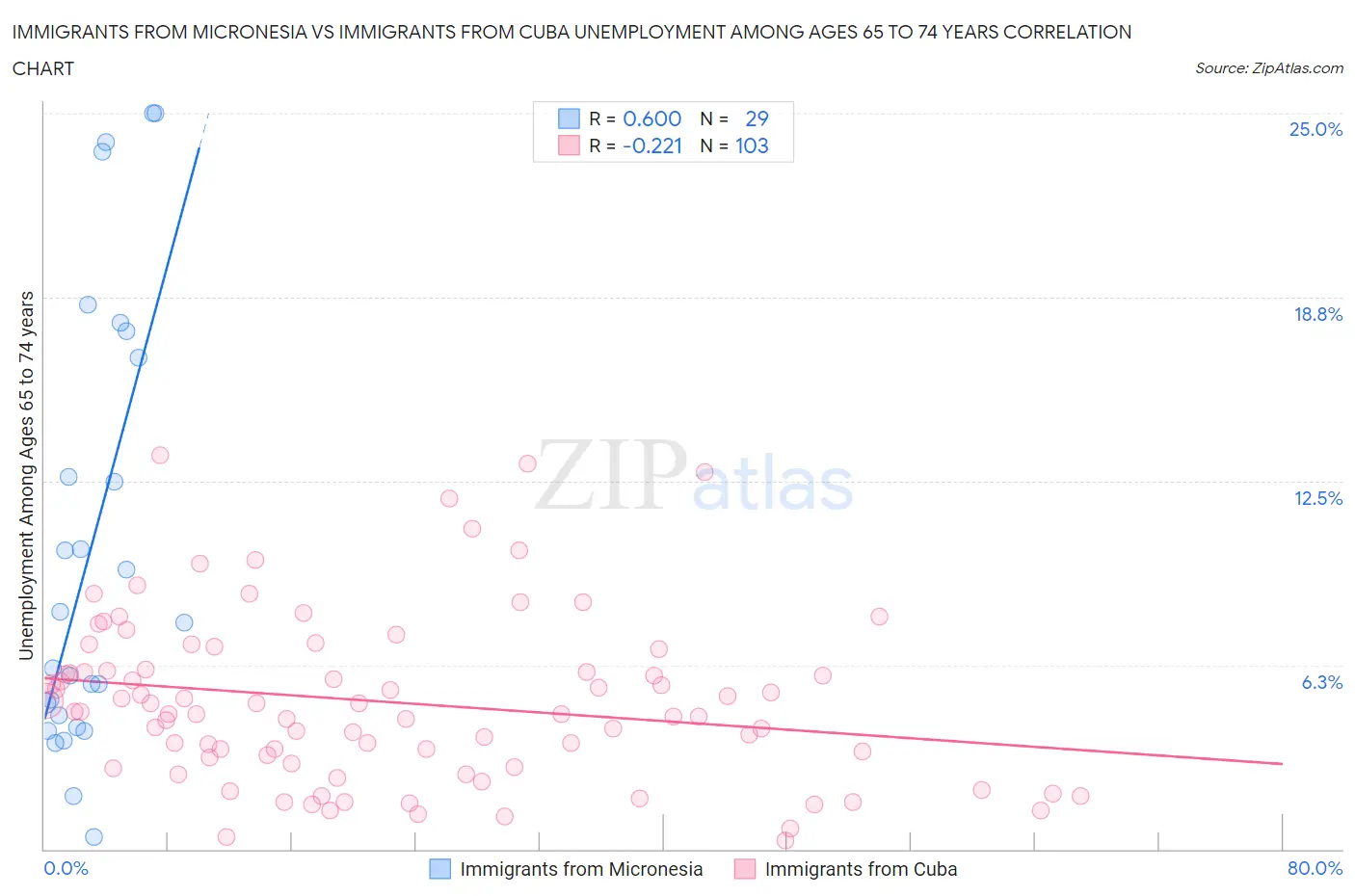 Immigrants from Micronesia vs Immigrants from Cuba Unemployment Among Ages 65 to 74 years