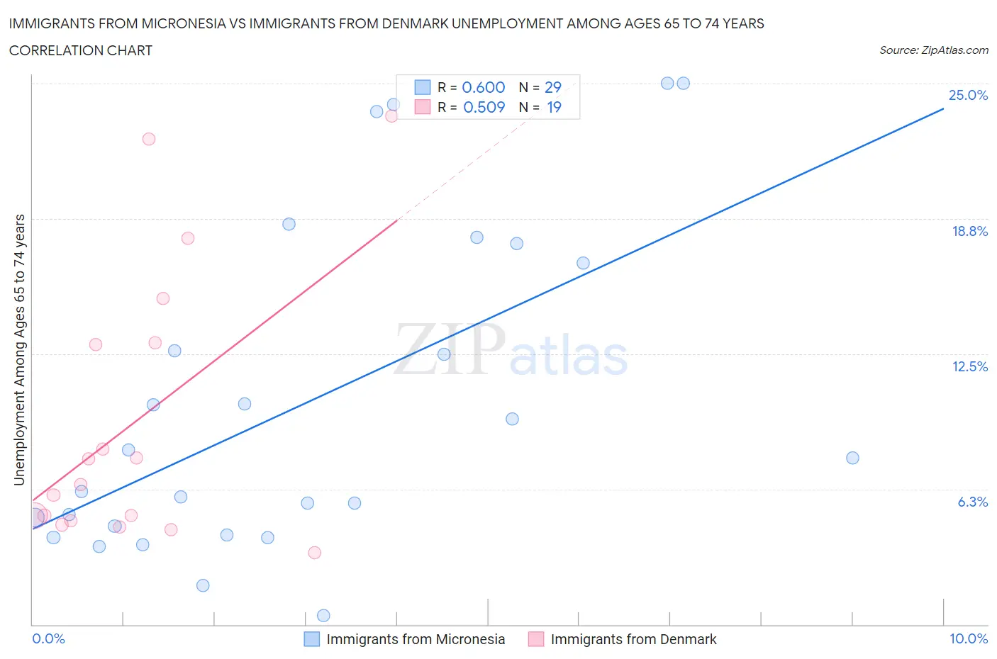 Immigrants from Micronesia vs Immigrants from Denmark Unemployment Among Ages 65 to 74 years