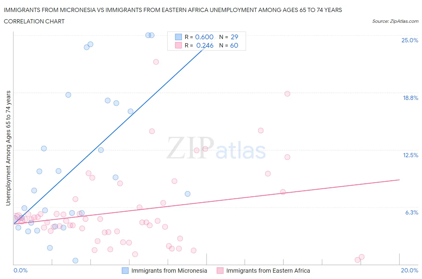 Immigrants from Micronesia vs Immigrants from Eastern Africa Unemployment Among Ages 65 to 74 years