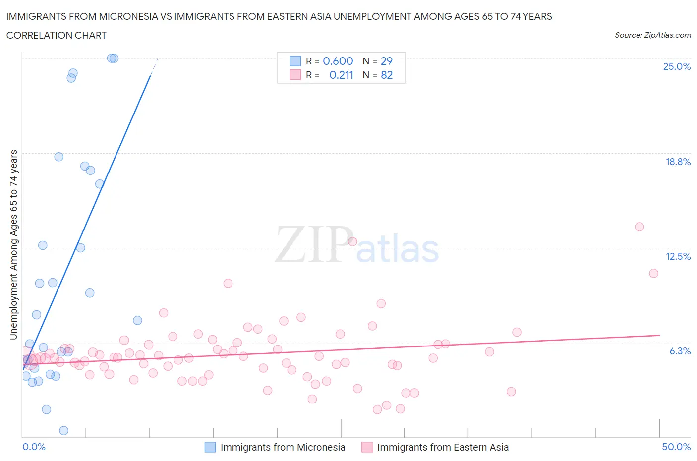 Immigrants from Micronesia vs Immigrants from Eastern Asia Unemployment Among Ages 65 to 74 years