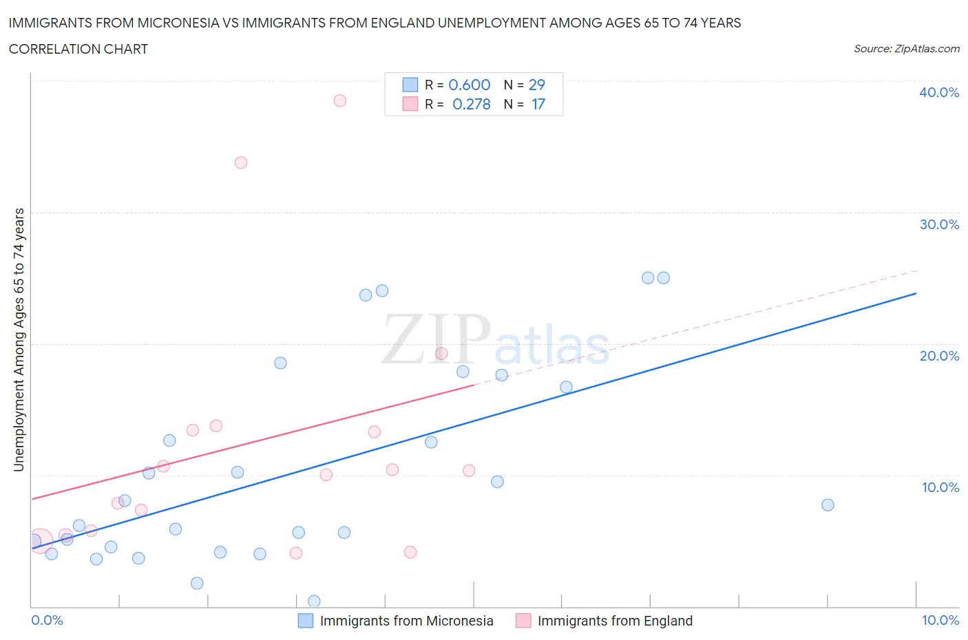 Immigrants from Micronesia vs Immigrants from England Unemployment Among Ages 65 to 74 years