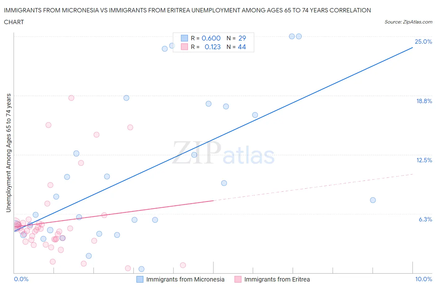 Immigrants from Micronesia vs Immigrants from Eritrea Unemployment Among Ages 65 to 74 years