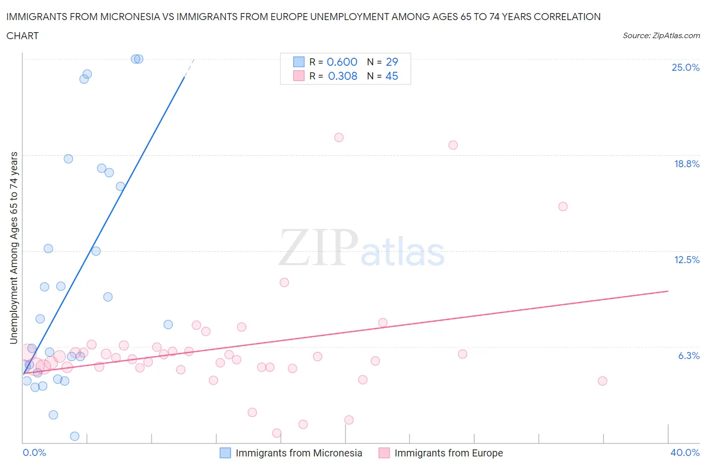 Immigrants from Micronesia vs Immigrants from Europe Unemployment Among Ages 65 to 74 years