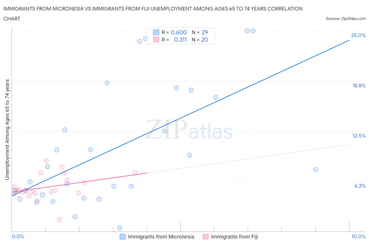 Immigrants from Micronesia vs Immigrants from Fiji Unemployment Among Ages 65 to 74 years