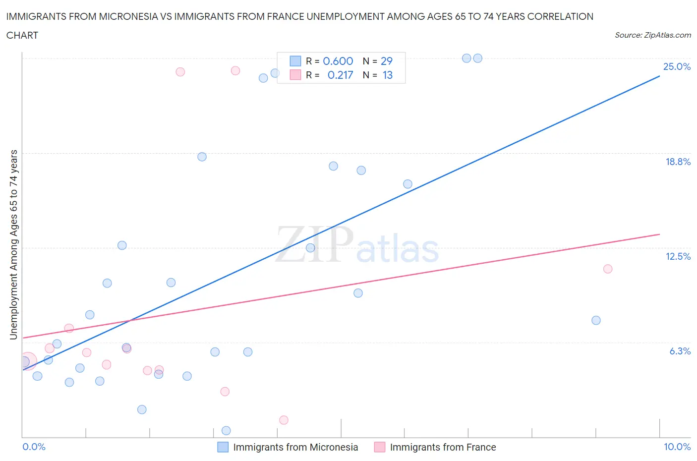 Immigrants from Micronesia vs Immigrants from France Unemployment Among Ages 65 to 74 years