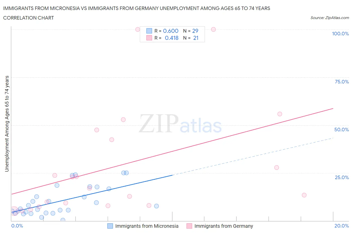 Immigrants from Micronesia vs Immigrants from Germany Unemployment Among Ages 65 to 74 years