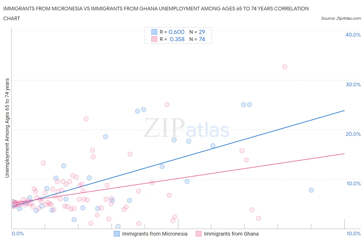 Immigrants from Micronesia vs Immigrants from Ghana Unemployment Among Ages 65 to 74 years