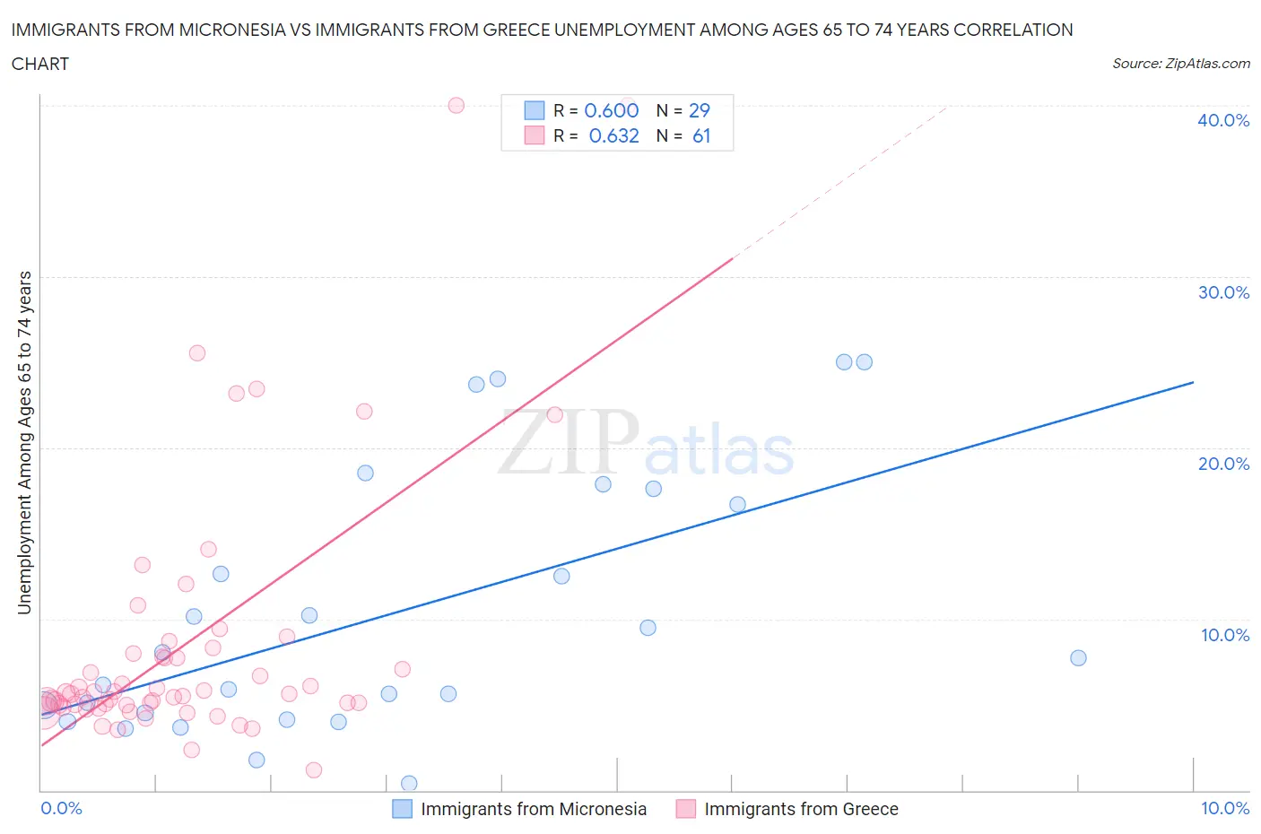 Immigrants from Micronesia vs Immigrants from Greece Unemployment Among Ages 65 to 74 years