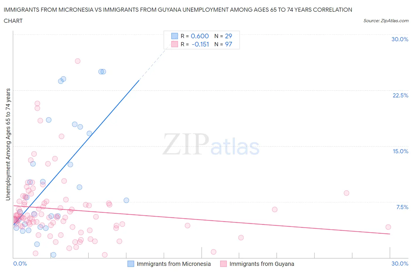 Immigrants from Micronesia vs Immigrants from Guyana Unemployment Among Ages 65 to 74 years