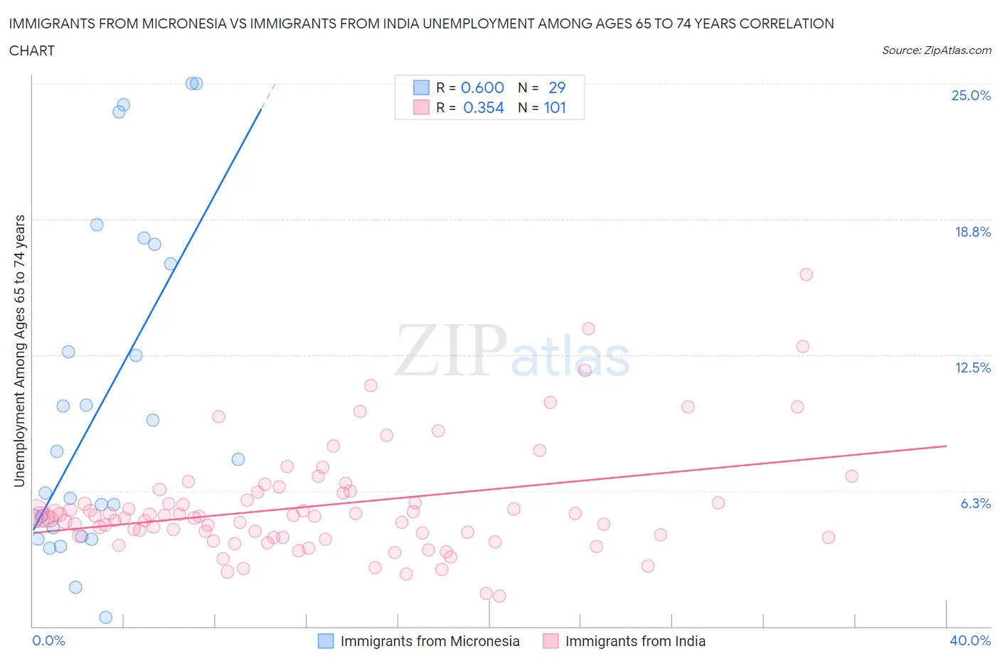 Immigrants from Micronesia vs Immigrants from India Unemployment Among Ages 65 to 74 years